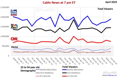 chanel rating|news channel ratings chart 2020.